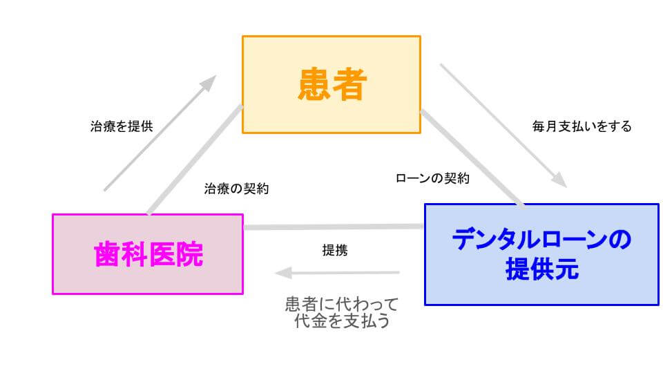 デンタルローン_おすすめ_仕組み