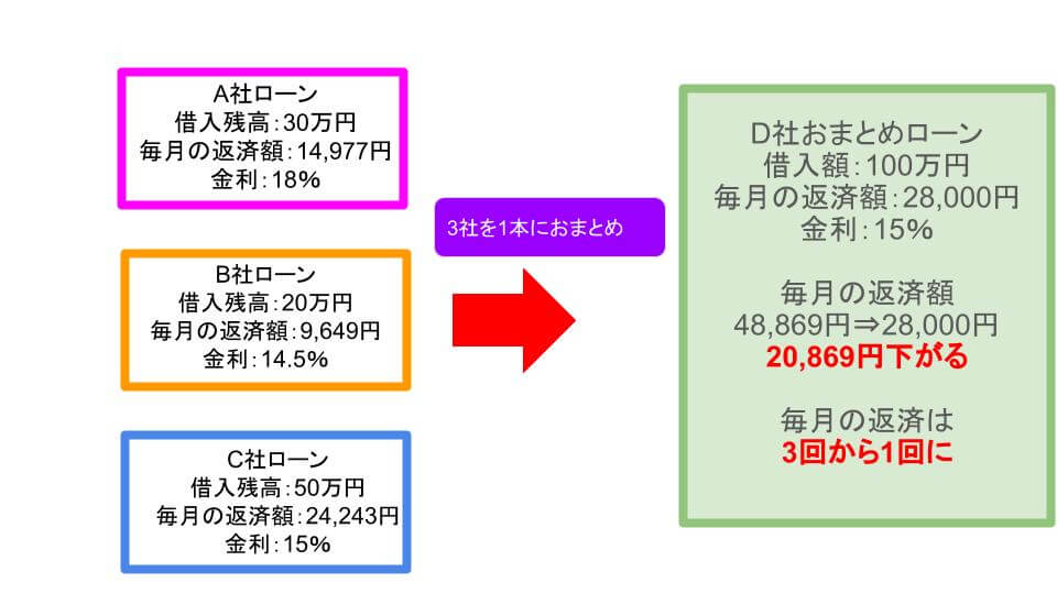 おまとめローン_おすすめ_仕組み