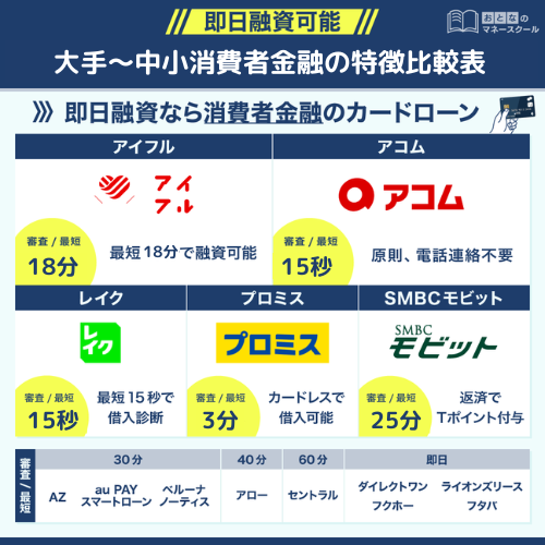 今すぐ即日でお金を借りるなら消費者金融