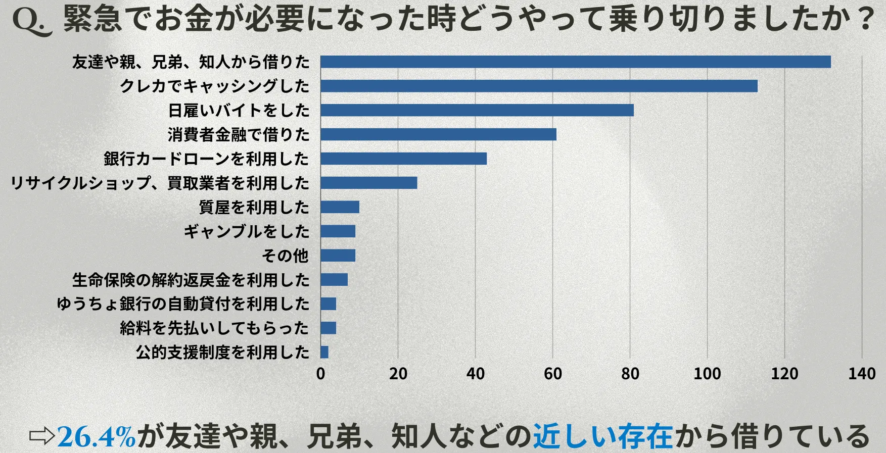 お金が必要な方の実態アンケート調査【2024年5月】