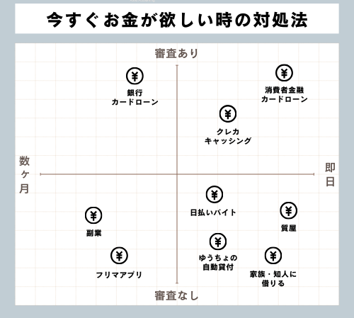 今すぐお金が欲しい対処法_チャート