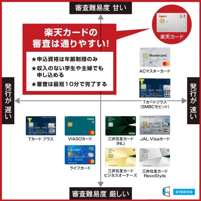 楽天カードの審査図解