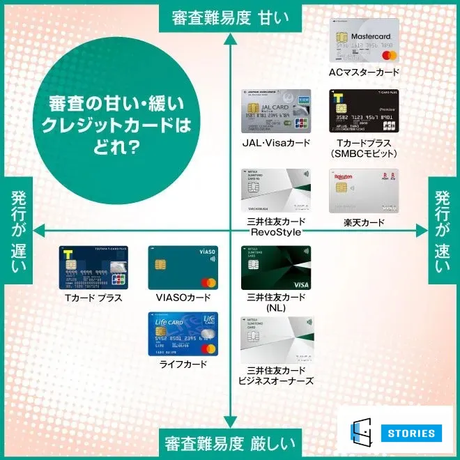 審査が甘いクレジットカード_分布図